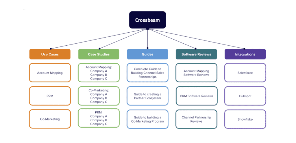 Crossbeam content layout chart